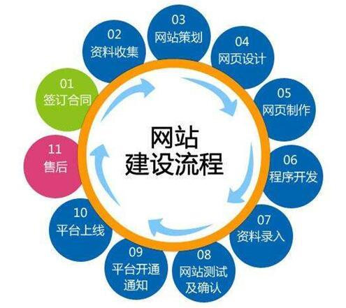 [網(wǎng)站100問] 3、網(wǎng)站建設(shè)的流程是什么？